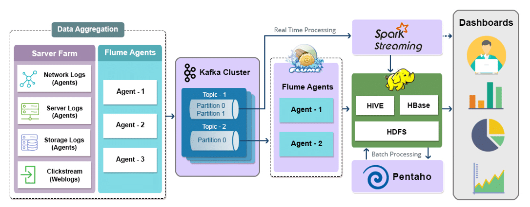 Real Time Analytics Architecture