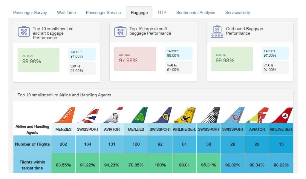 Airport Operations Analytics