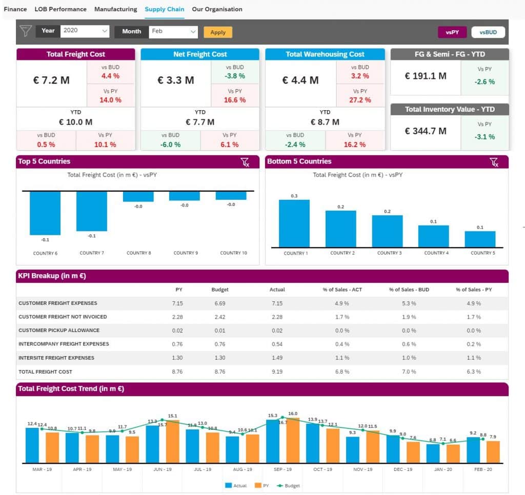 SAP BI (Business Intelligence) Software Solution Consultant