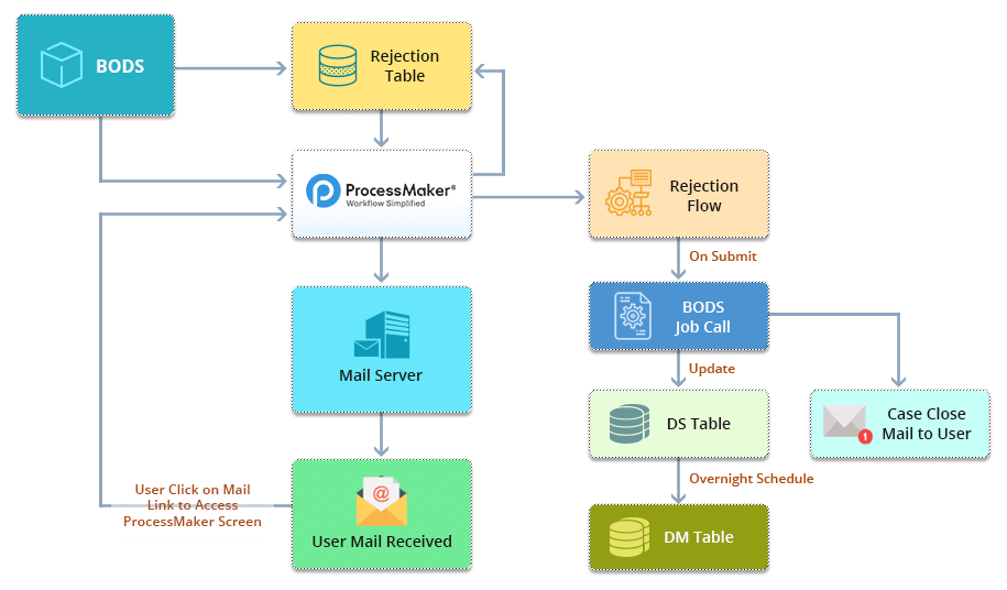 Master Data Management MDM Solutions Master Data Management Tool