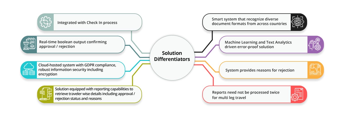 Solution Differentiators